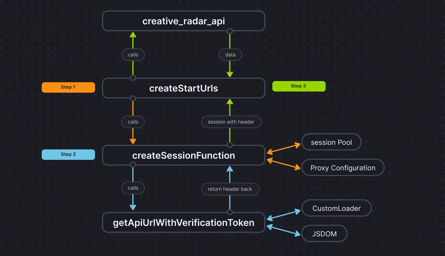 code flow