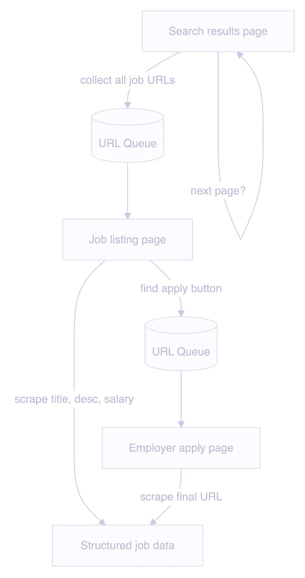 Crawlee crawl flow for Gradcracker: search results page to URL queue to job listing page to employer apply page to structured job data